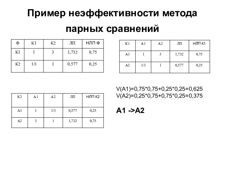 Пример неэффективности метода парных сравнений V(A1)=0,75*0,75+0,25*0,25=0,625 V(A2)=0,25*0,75+0,75*0,25=0,375 A1 ->A2