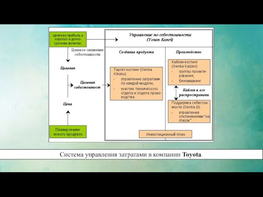 Система управления затратами в компании Toyota.