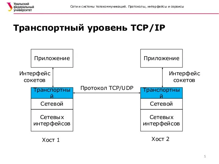 Транспортный уровень TCP/IP Сетевых интерфейсов Сетевой Транспортный Приложение Сетевых интерфейсов Сетевой Транспортный