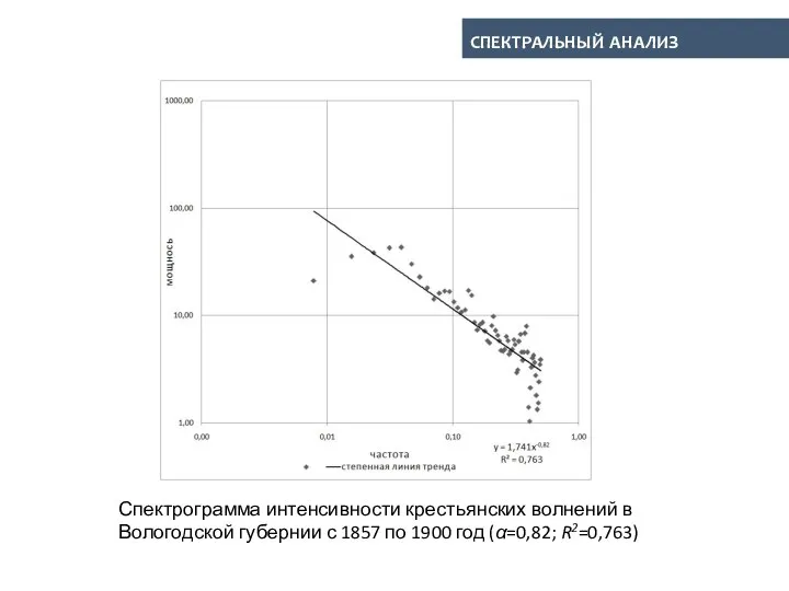 Спектрограмма интенсивности крестьянских волнений в Вологодской губернии с 1857 по 1900 год (α=0,82; R2=0,763) спектральный анализ