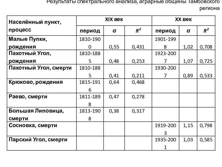 Результаты спектрального анализа, аграрные общины Тамбовского региона