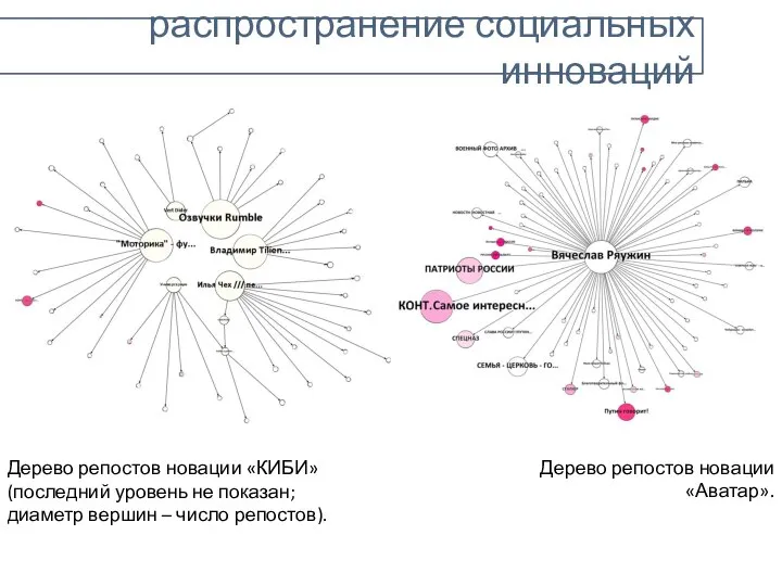 Дерево репостов новации «Аватар». Дерево репостов новации «КИБИ» (последний уровень не показан;