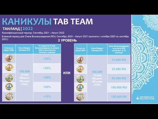 TAB TEAM КАНИКУЛЫ ТАИЛАНД | 2022 2 УРОВЕНЬ ИЛИ Квалификационный период: Сентябрь