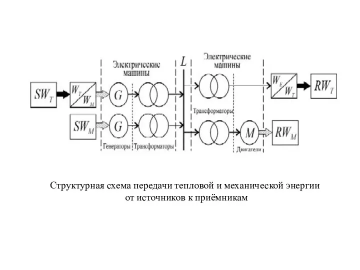 Структурная схема передачи тепловой и механической энергии от источников к приёмникам