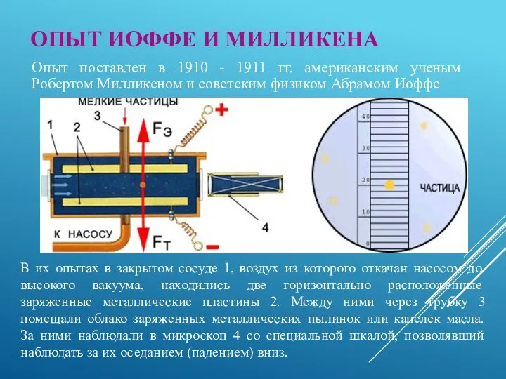 ОПЫТ ИОФФЕ И МИЛЛИКЕНА Опыт поставлен в 1910 - 1911 гг. американским