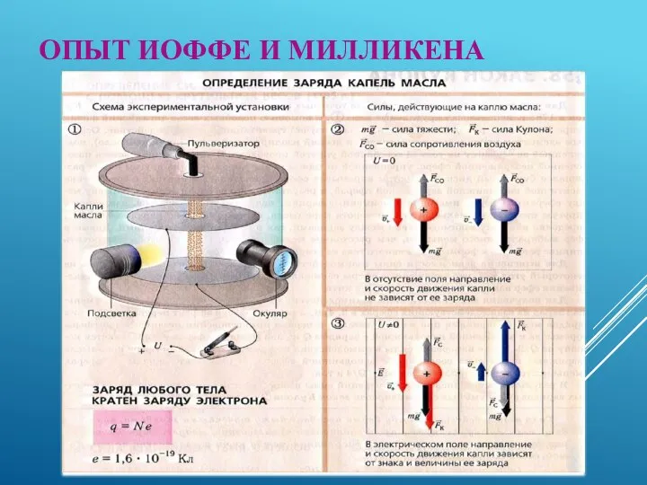 ОПЫТ ИОФФЕ И МИЛЛИКЕНА