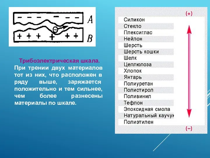 Трибоэлектрическая шкала. При трении двух материалов тот из них, что расположен в