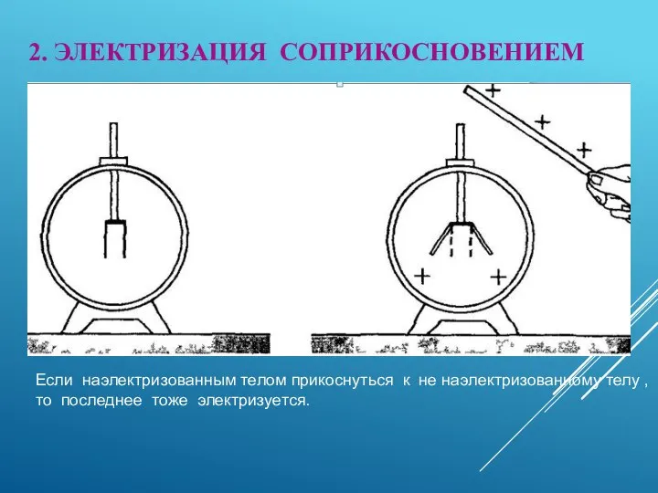 2. ЭЛЕКТРИЗАЦИЯ СОПРИКОСНОВЕНИЕМ Если наэлектризованным телом прикоснуться к не наэлектризованному телу , то последнее тоже электризуется.