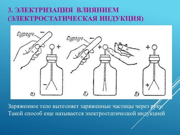 3. ЭЛЕКТРИЗАЦИЯ ВЛИЯНИЕМ (ЭЛЕКТРОСТАТИЧЕСКАЯ ИНДУКЦИЯ) Заряженное тело вытесняет заряженные частицы через руку.