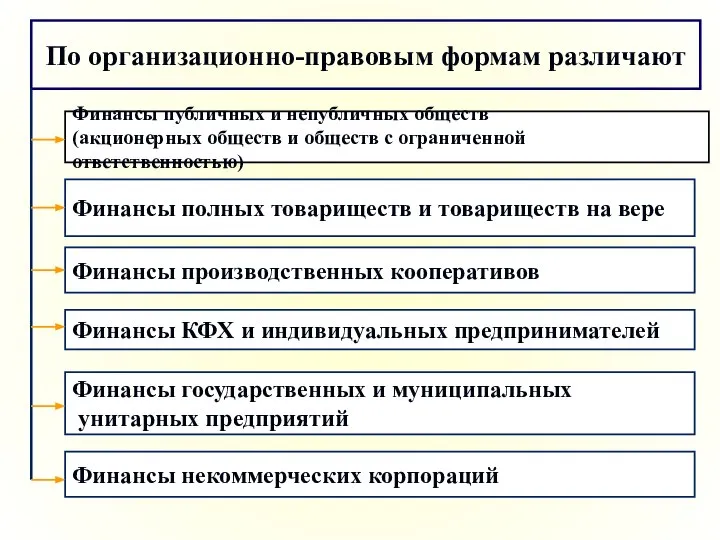 По организационно-правовым формам различают Финансы публичных и непубличных обществ (акционерных обществ и