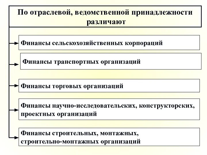 По отраслевой, ведомственной принадлежности различают Финансы сельскохозяйственных корпораций Финансы транспортных организаций Финансы