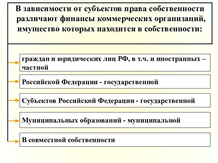 В зависимости от субъектов права собственности различают финансы коммерческих организаций, имущество которых