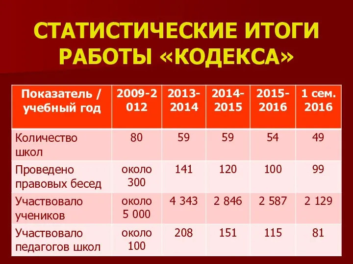 СТАТИСТИЧЕСКИЕ ИТОГИ РАБОТЫ «КОДЕКСА»