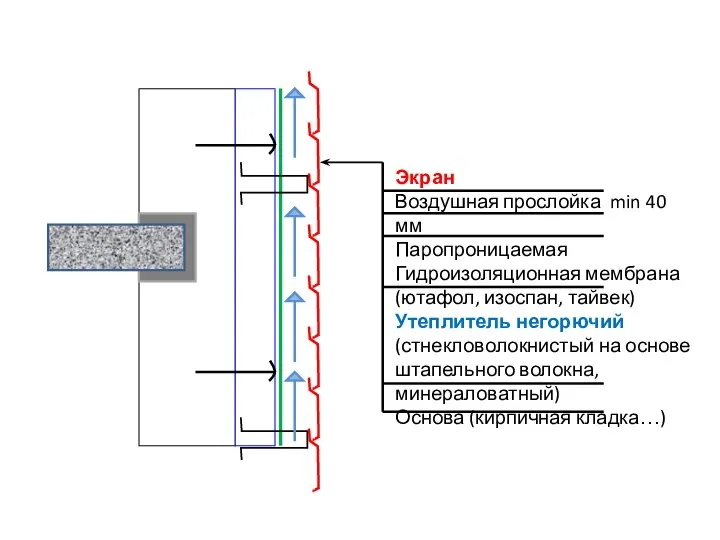 Экран Воздушная прослойка min 40 мм Паропроницаемая Гидроизоляционная мембрана (ютафол, изоспан, тайвек)