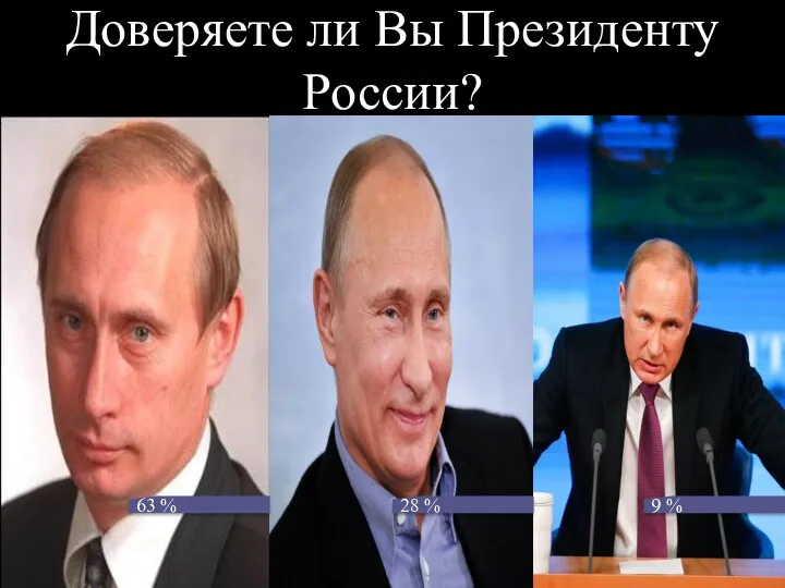 Доверяете ли Вы Президенту России? 63 % 28 % 9 %