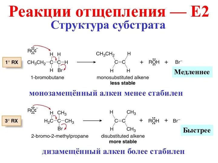 Медленнее Быстрее Реакции отщепления — E2 Структура субстрата монозамещённый алкен менее стабилен дизамещённый алкен более стабилен