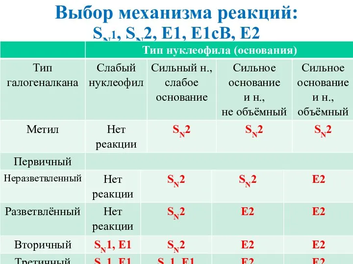 Выбор механизма реакций: SN1, SN2, E1, E1cB, E2