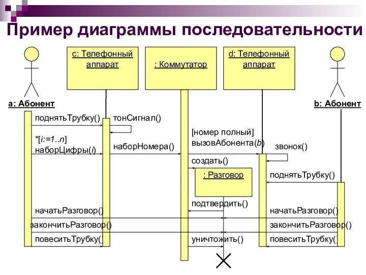 Пример диаграммы последовательности