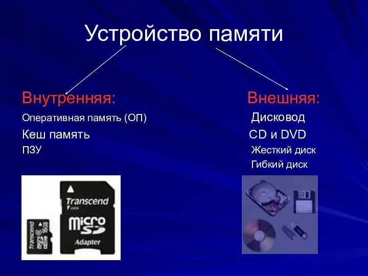 Устройство памяти Внутренняя: Внешняя: Оперативная память (ОП) Дисковод Кеш память CD и
