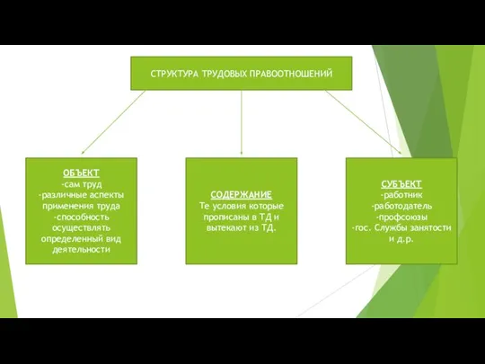 СТРУКТУРА ТРУДОВЫХ ПРАВООТНОШЕНИЙ ОБЪЕКТ -сам труд -различные аспекты применения труда -способность осуществлять