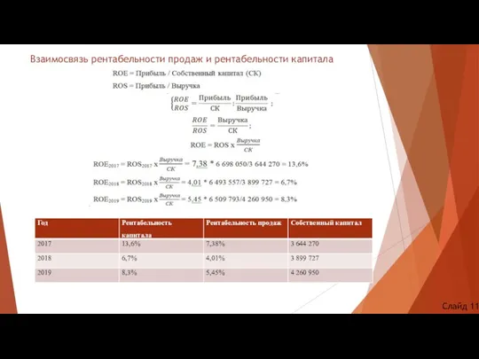 Взаимосвязь рентабельности продаж и рентабельности капитала Слайд 11