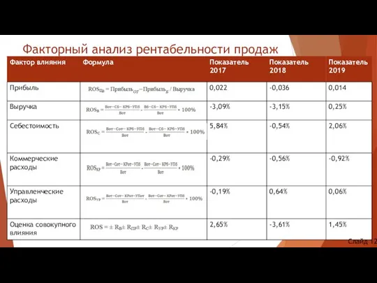 Факторный анализ рентабельности продаж Слайд 12