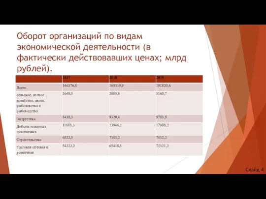 Оборот организаций по видам экономической деятельности (в фактически действовавших ценах; млрд рублей).