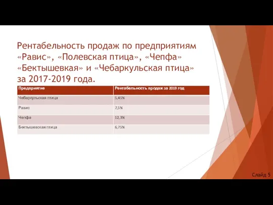 Рентабельность продаж по предприятиям «Равис», «Полевская птица», «Чепфа» «Бектышевкая» и «Чебаркульская птица»