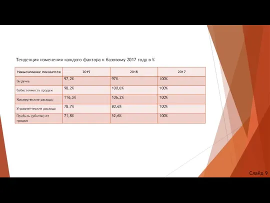 Тенденция изменения каждого фактора к базовому 2017 году в % Слайд 9