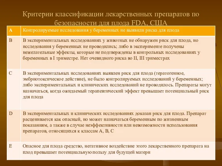 Критерии классификации лекарственных препаратов по безопасности для плода FDA, США