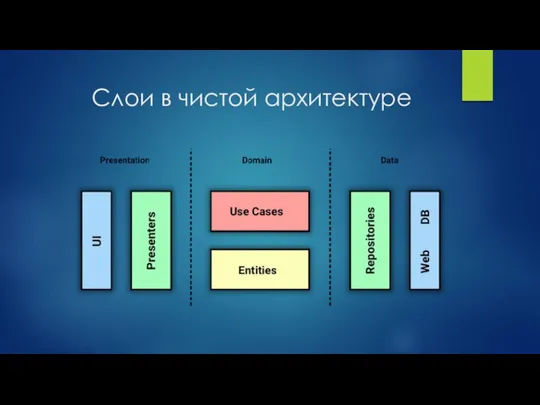 Слои в чистой архитектуре