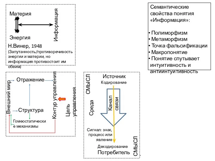 Материя Энергия Информация Н.Винер, 1948 (Запутанность/противоречивость энергии и материи, но информация противостоит