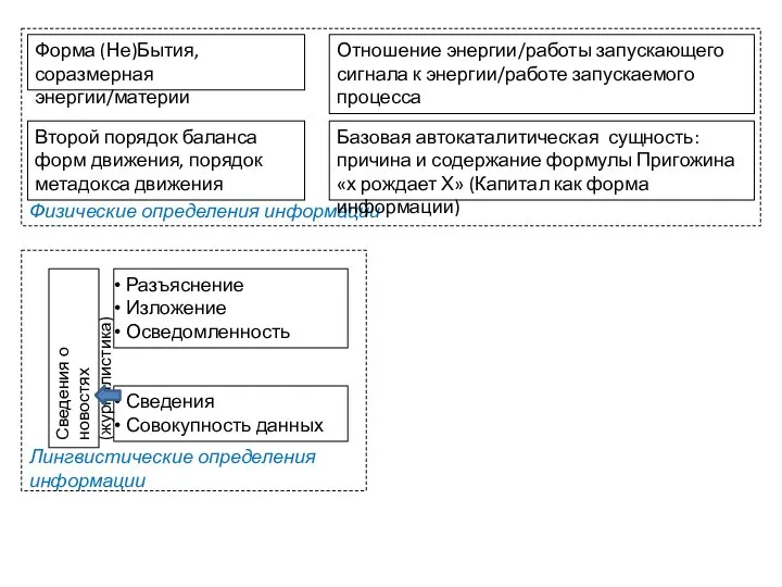 Второй порядок баланса форм движения, порядок метадокса движения Форма (Не)Бытия, соразмерная энергии/материи