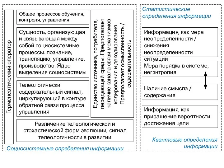 Герменевтический оператор Общее процессов обучения, контроля, управления Телеологически содержательный сигнал, циркулирующий в