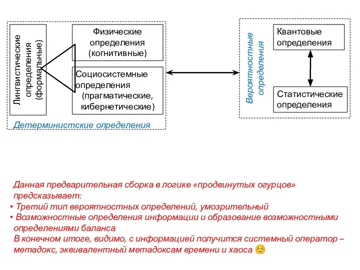 Физические определения (когнитивные) Лингвистические определения (формальные) Социосистемные определения (прагматические, кибернетические) Статистические определения