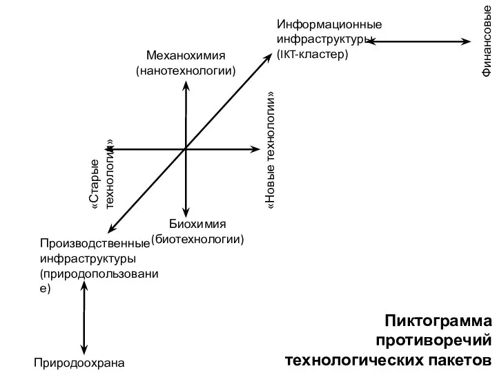 «Старые технологии» «Новые технологии» Механохимия (нанотехнологии) Биохимия (биотехнологии) Информационные инфраструктуры (IKT-кластер) Производственные