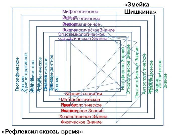 Мифологическое Знание Гносеологическое Знание Информационное Знание АксиологическоеЗнание Эпистемиологическое Знание Эстетическое Знание Знание