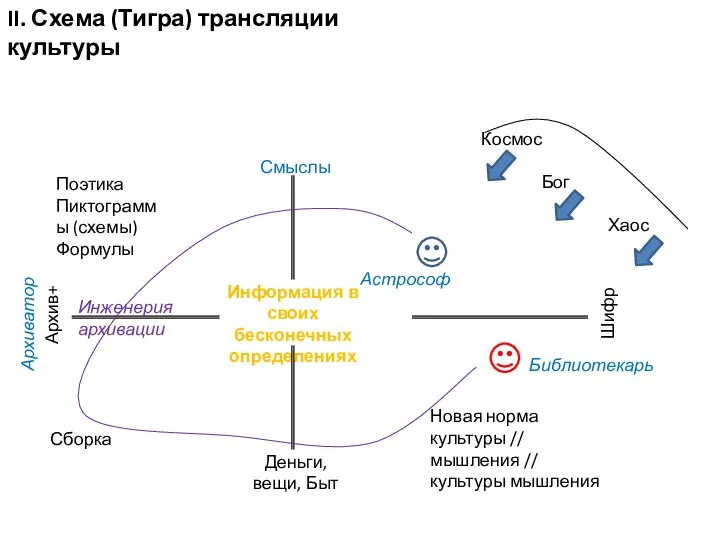 Смыслы Информация в своих бесконечных определениях Деньги, вещи, Быт Архив+ Шифр Космос