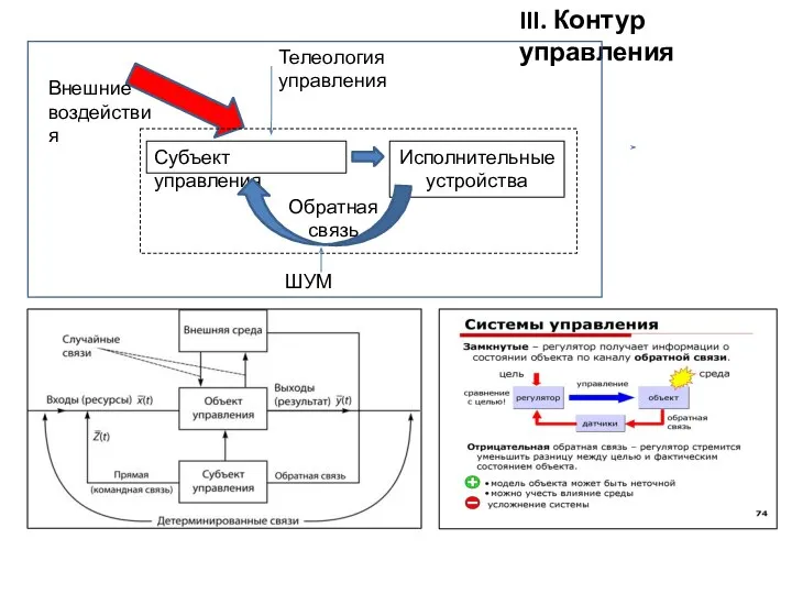 Субъект управления Исполнительные устройства Обратная связь Внешние воздействия ШУМ Телеология управления III. Контур управления