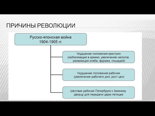 ПРИЧИНЫ РЕВОЛЮЦИИ