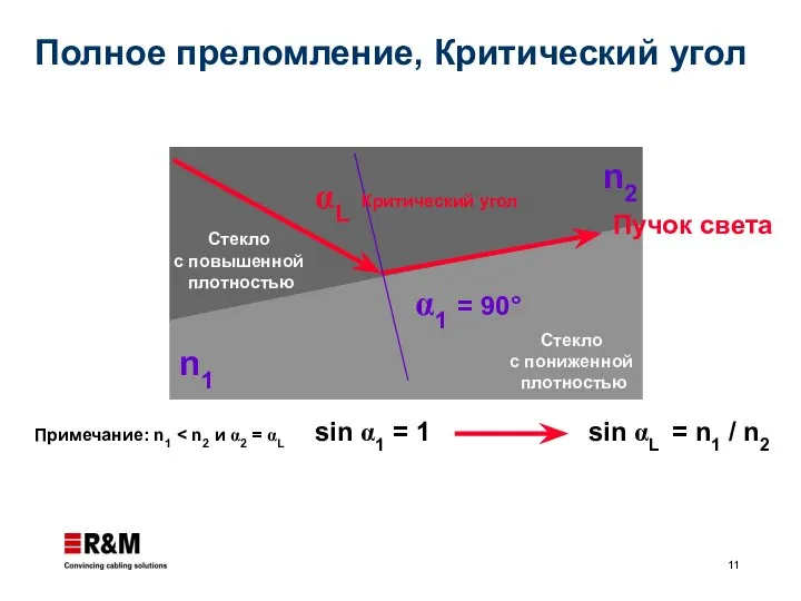 α1 = 90° αL Стекло с повышенной плотностью Стекло с пониженной плотностью