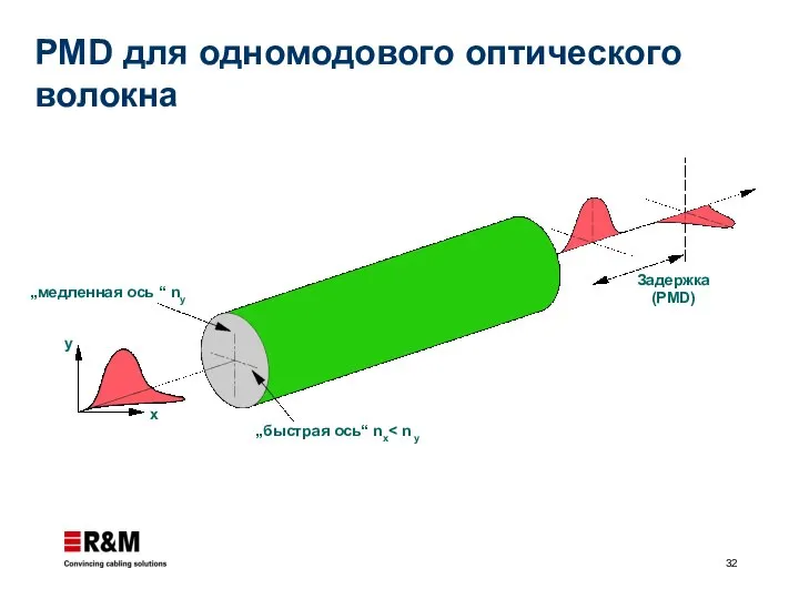 PMD для одномодового оптического волокна „медленная ось “ ny „быстрая ось“ nx y x Задержка (PMD)