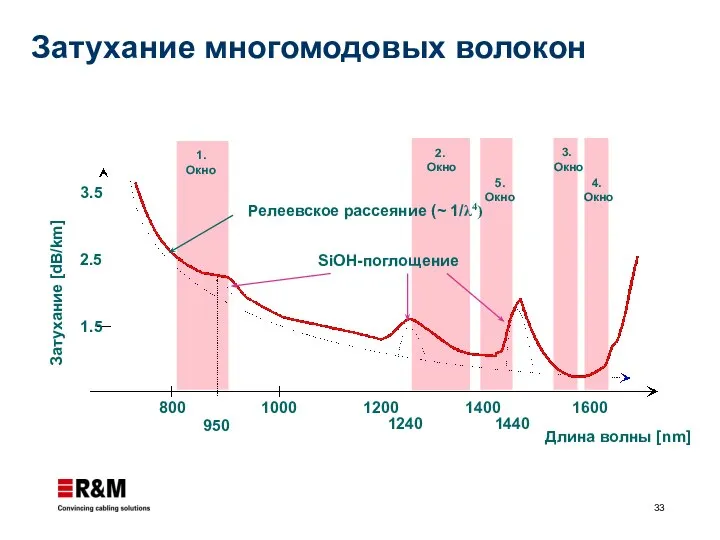 Затухание многомодовых волокон 800 1000 1200 1400 1600 Длина волны [nm] 3.5