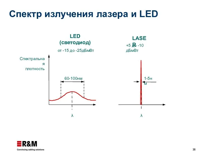 Спектральная плотность от -15 до -25дБмВт LED (светодиод) +5 до -10дБмВт LASER