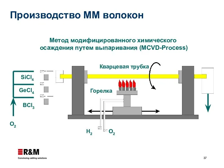 Метод модифицированного химического осаждения путем выпаривания (MCVD-Process) SiCl4 GeCl4 BCl3 O2 O2