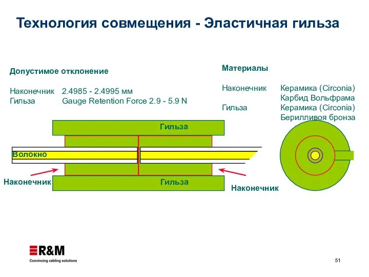 Наконечник Гильза Допустимое отклонение Наконечник Гильза 2.4985 - 2.4995 мм Gauge Retention