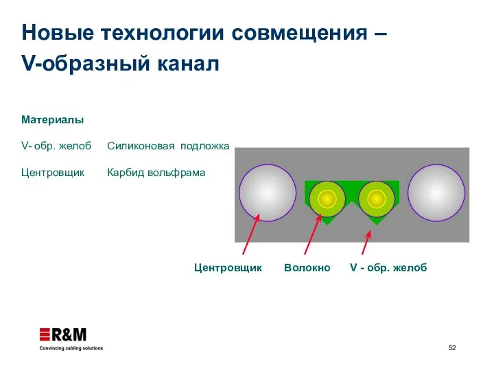 Материалы V- обр. желоб Центровщик Силиконовая подложка Карбид вольфрама Центровщик Волокно V