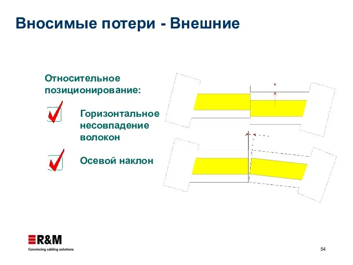 Относительное позиционирование: Горизонтальное несовпадение волокон Осевой наклон Вносимые потери - Внешние