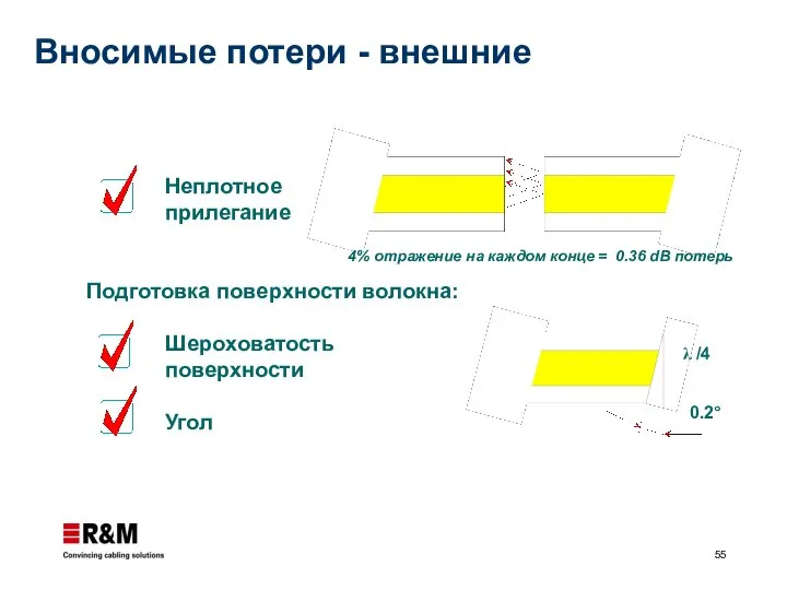 Неплотное прилегание Подготовка поверхности волокна: Шероховатость поверхности Угол 4% отражение на каждом