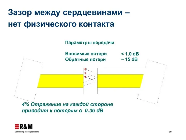 4% Отражение на каждой стороне приводит к потерям в 0.36 dB Параметры